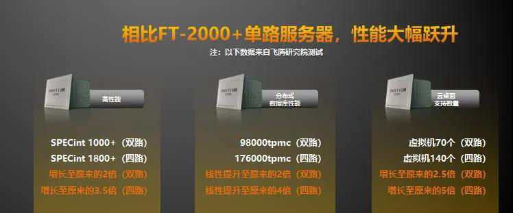 【高能時訊】重磅!飛騰新一代高可擴展多路服務(wù)器芯片騰云S2500來襲! 【高能時訊】重磅!飛騰新一代高可擴展多路服務(wù)器芯片騰云S2500來襲!